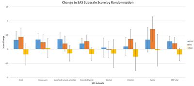 Domain-Based Functional Improvements in Bipolar Disorder After Interpersonal and Social Rhythm Therapy